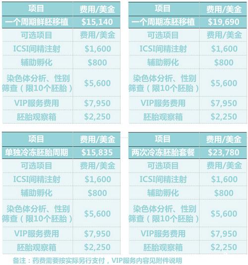 美国试管总成本价格表列表