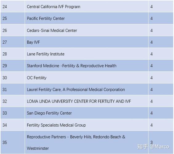 试管在美国的排名如何